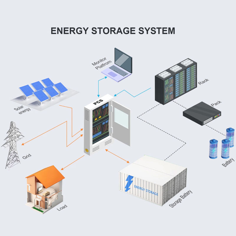 1075.2KWh Armário de armazenamento de energia Armário de bateria de lítio exterior Armário de armazenamento de energia de bateria de lítio 1MWh
